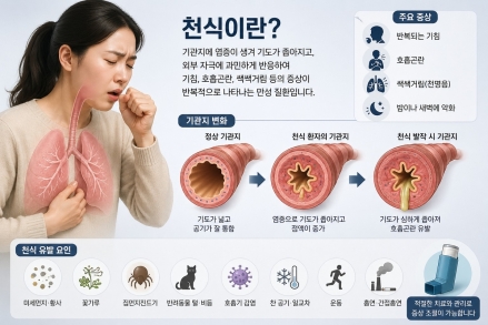 [굿리더뉴스] 봄철 콜록콜록 기침 자주 하면 천식인지 빠른 처방 필요...