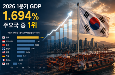 [굿리더뉴스] 희소식! 한국 GDP 1분기 경제 성장률  세계 1위...반도체,제조업 등 호조... 그러나 안심할 수 없는 이유