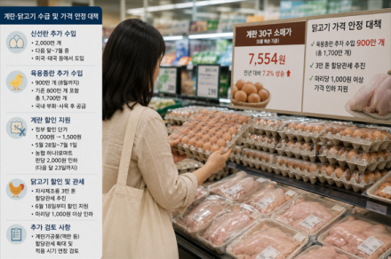 [굿리더뉴스] 수입만으로 해결되지 않는 계란-닭고기 물가...정부가 국내기반 마련해야...