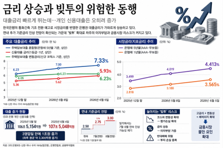 [굿리더뉴스] 금리 상승과 빚투의 위험한 동행...한국 경제의 새로운 뇌관...